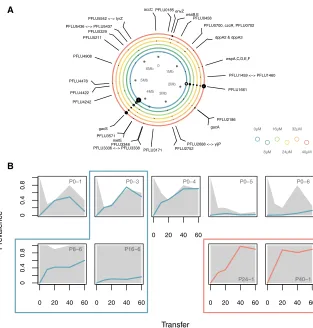 Figure 2. Genomic Evidence for Parallel