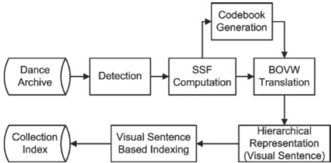 Fig. 3. Overview of the dance retrieval system; feature extraction (upper) is addressed in Sec