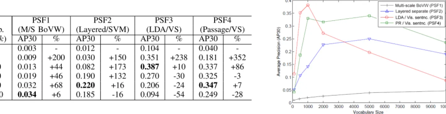 Fig. 4. The effect of vocabulary size (k) on performance for the layered representation at mixed (P SF 1) and separate (P SF 2) multiple scales, vs