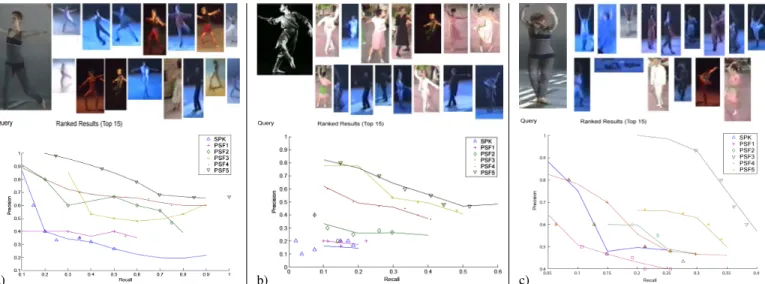 Fig. 6. Three representative retrieval results using the best performing system configuration (P SF 5)