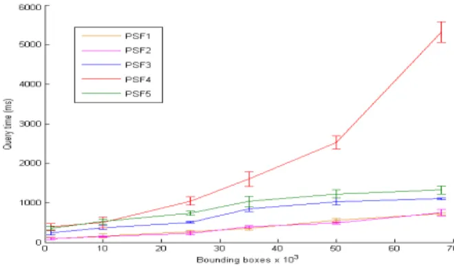 Fig. 8. Performance timings for PSF1-5 on 1k − 68k bounding boxes.