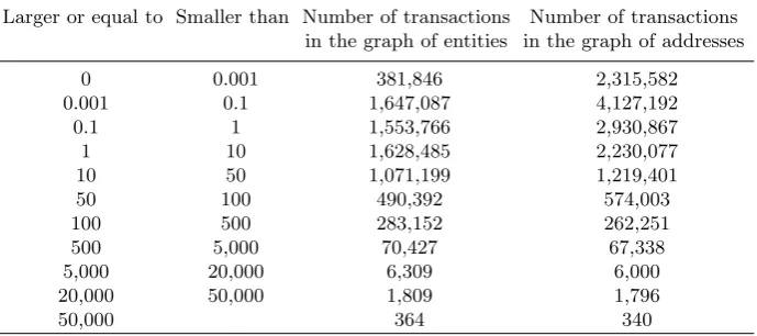 Table 6. The distribution of the size of the transactions in the Bitcoin scheme