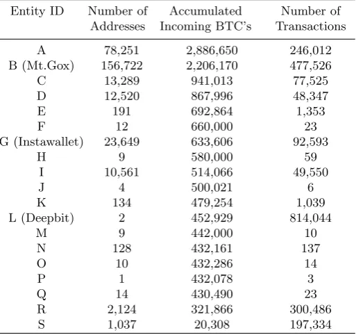 Table 7. The list of most active entities in Bitcoin, which have either maximal incomingBTC’s or maximal number of transactions