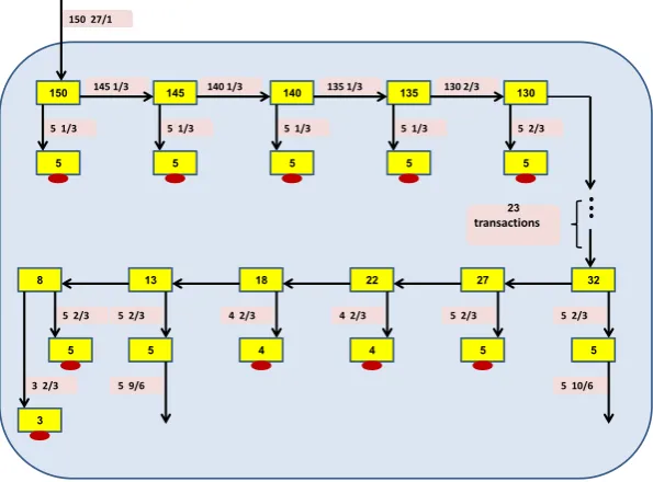 Fig. 2. A Sub graph of Fig. 1: A trace back of some ﬂows of BTC’s leading to the ﬁrstlarge transaction of 90,000 BTC’s on November 8th 2010.