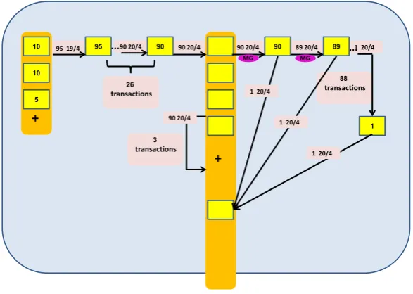 Fig. 4. A Sub graph of Fig. 1: A long chain of transactions where each address transfersmost of its BTC’s forward