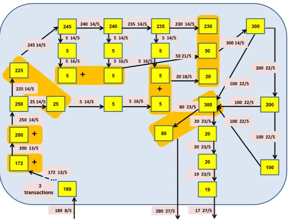 Fig. 7. A Sub graph of Fig. 1: Large amounts of BTC’s are rapidly transferred in avery long chain of hundreds of transactions in a very short period of time.