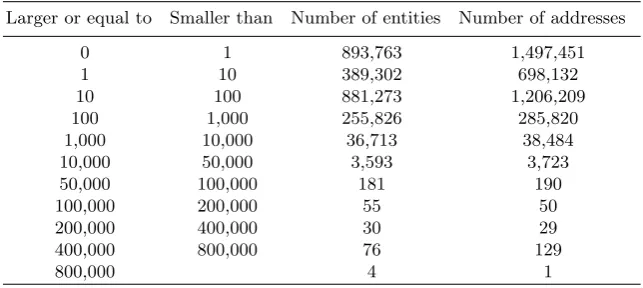 Table 2. The distribution of the accumulated incoming BTC’s per entity and peraddress