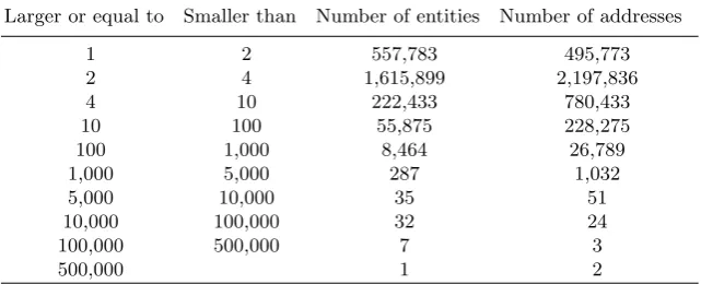 Table 3. The distribution of the current (on May 13th 2012) balance of BTC’s perentity and per address