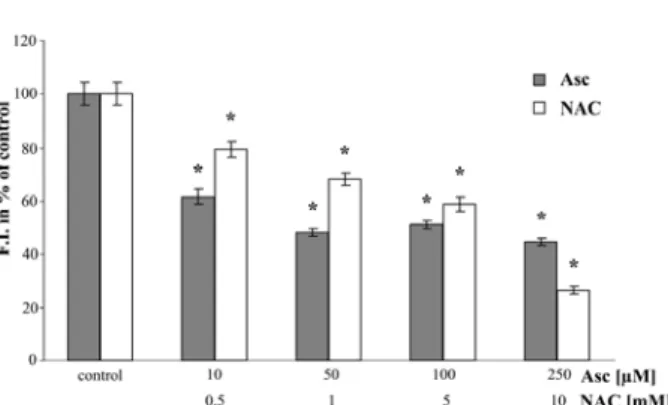 Fig. 3. Asc and NAC reduce the level of ROS in WC 256 cells. WC 256 cells were  incubated in the presence of different concentrations of ascorbic acid or NAC