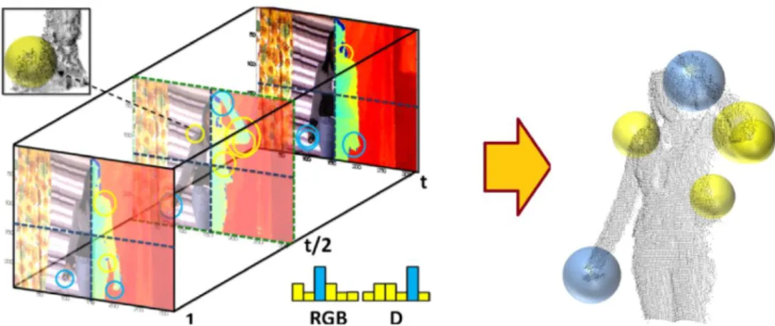 Figure 3: BoVDW approach in a HGR scenario. Interest points in RGB and depth images are depicted as circles