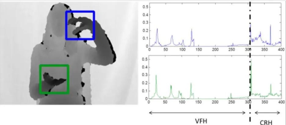 Figure 4: VFHCRH descriptor: Concatenation of VFH and CRH histograms resulting in 400 total bins