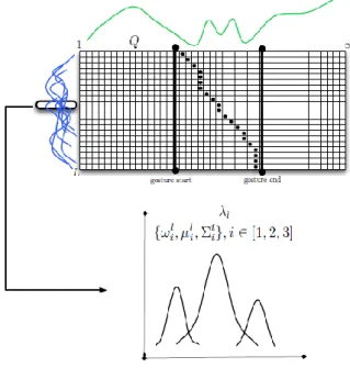 Figure 5: Begin-end of HGR of a gesture pattern in an infinite sequence   using the probabilistic-based DTW