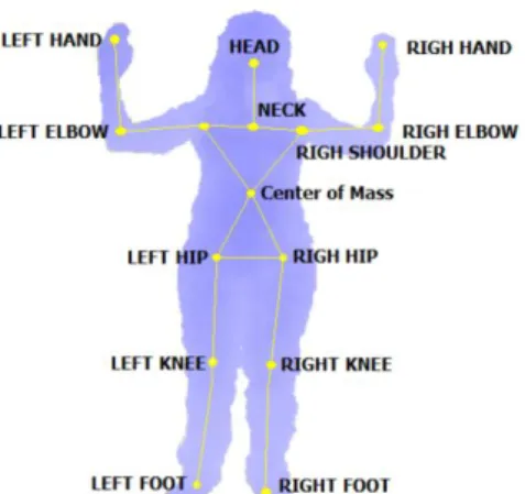 Figure 6: The 3-D articulated human model consisting of 15 distinctive points. 
