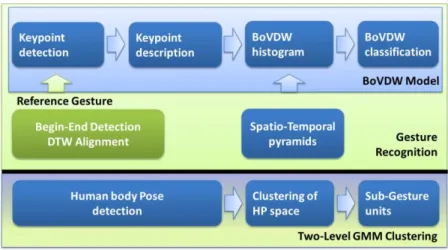 Figure 1: Pipeline of the full framework. BoVDW model at the top (blue), Probabilistic DTW at the middle (green),  and clustering of HPs at the bottom (degraded blue and green)