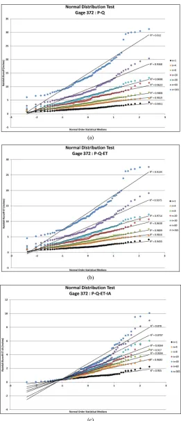Figure 6. Normal distribution tests for gage 372: P-Qs, P-Q-ET, and P-Q-ET-IA where P = rainfall (available from daily rain gage data), Q = runoff (estimated using the NRCS approach for the specified CN value and ARC), ET = evapo-transpiration, and IA = in