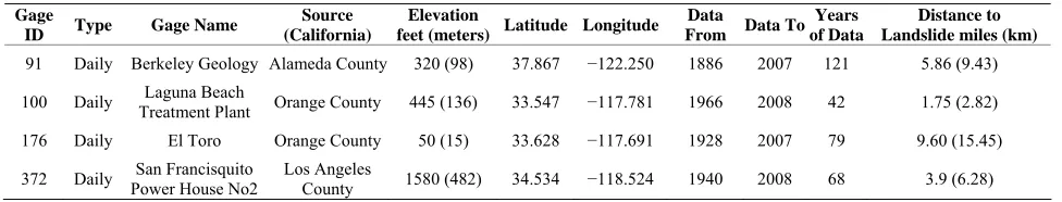 Table 1. Rain gages examined in study. 