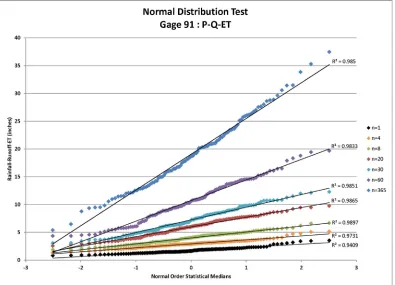 Figure 1. Normal distribution test for Gage 91: P-Q(estimated using the NRCS approach for the specified CN value and ARC) for  where P = rainfall (available from daily rain gage data) and Q = runoff n = depth-duration size (days)