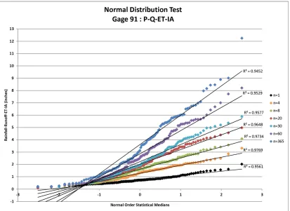 Figure 3. Normal distribution test for Gage 91: P-Q-ET- IAstraction (estimated from the NRCS approach for the specified CN value and ARC) for  where P = rainfall (available from daily rain gage data), Q = runoff (estimated using the NRCS approach for the s