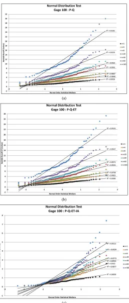 Figure 4. Normal distribution tests for gage 100: P-Q, P-Q-ET, and P-Q-ET-IA where P = rainfall (available from daily rain gage data), Q = runoff (estimated using the NRCS approach for the specified CN value and ARC), ET = evapo-transpiration, and IA = ini