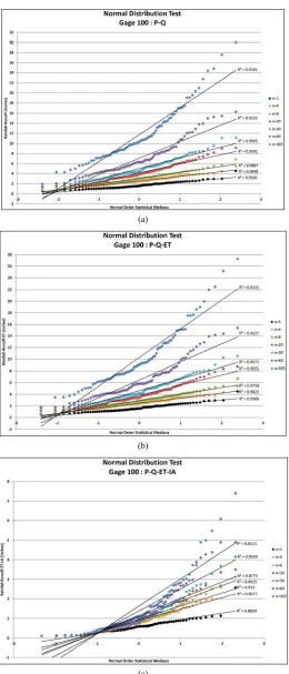 Figure 5. Normal distribution tests for gage 176: P-Q, P-Q-ET, and P-Q-ET-IA where P = rainfall (available from daily rain gage data), Q = runoff (estimated using the NRCS approach for the specified CN value and ARC), ET = evapo-transpiration, and IA = ini