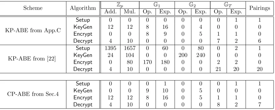 Table 1: Group operation benchmarks. Add. denotes the number of additions and subtractions in the Zpgroup, while Mul.the number of multiplications and divisions.Op.and Exp.denote the numbers ofgroup operations and exponentiations, respectively, in groups G