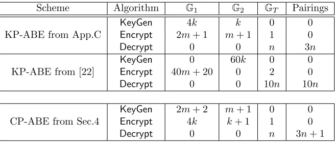 Table 2: Asymptotic growth of the exponentations in the three groups and the pairings