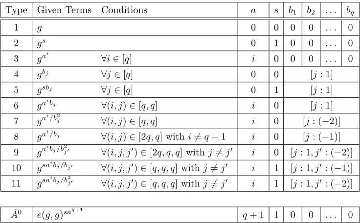 Table 4: Compact form of matrix A and target vector A˜0 for the q-1 assumption.