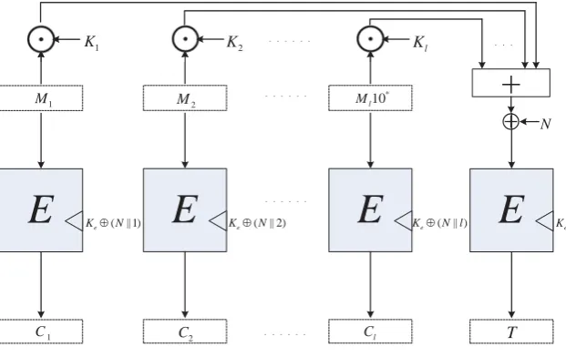 Fig. 2. The OKH Authenticated Encryption Scheme, when the block-length of theunderlying blockcipher and that in the OK-HASH are equal.