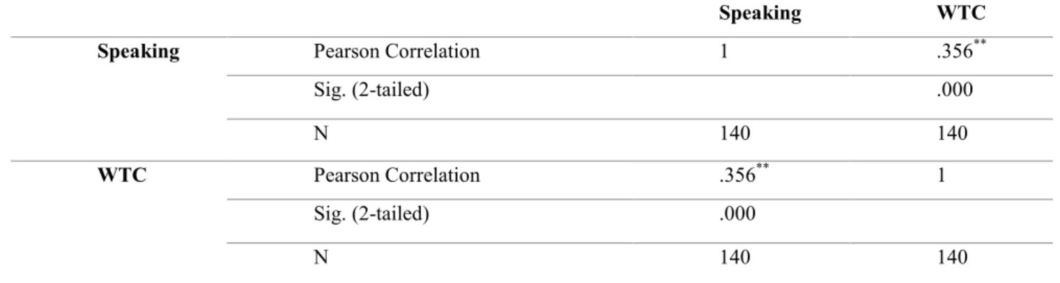 Table 2.  Pearson Product-moment Correlation Coefficient for Speaking and WTC Scores 