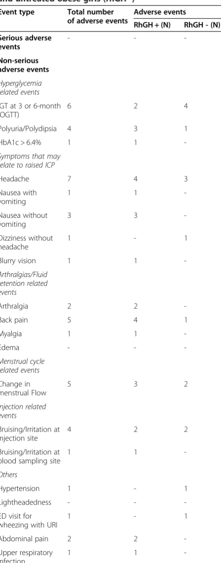 Table 3 Adverse events in treated obese girls (rhGH+)and untreated obese girls (rhGH -)