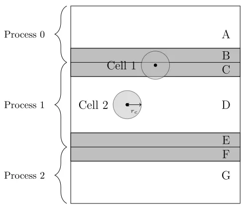 Figure 1: Decomposition of a two-dimensional physical domain between diﬀerent processes