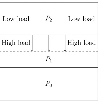 Figure 2: Load balance is achieved by shifting the boundaries of process domains to