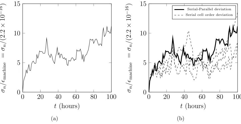 Figure 3: (a) Mean diﬀerence between cell locations from the serial and parallel simulationsrelative to machine precision for a deterministic cell population simulation