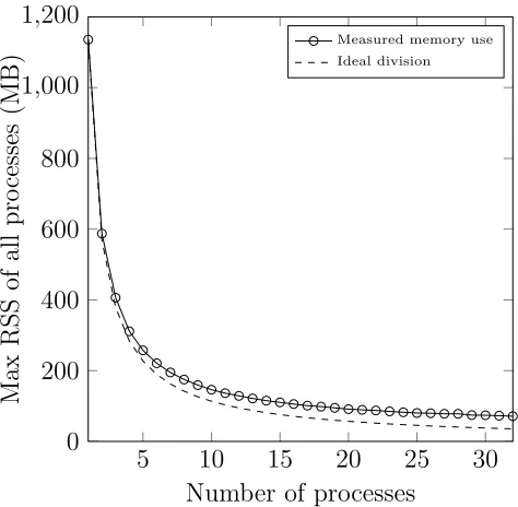 Figure 4: Memory use, measured using maximum resident set size over all processes for asimulation of 1,024,000 cells in a 2D monolayer.