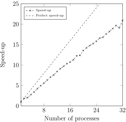 Figure 5: Speed-up of benchmark simulation on 1–32 cores of a shared memory system withone process assigned to each processor core