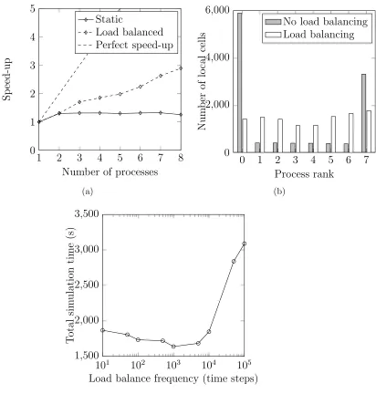 Figure 6: (a) Speed-up achieved using a dynamic load-balancing scheme in a simulation of