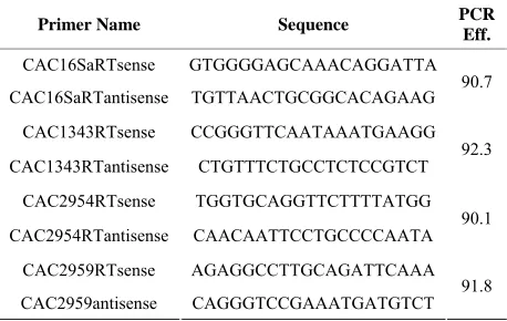 Table 1. Oligonucelotide sequences of primers for real time PCR analysis. The PCR efficiencies of primer pairs were determined as described in the materials and methods