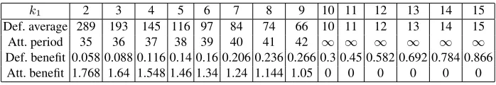 Table 1. Parameters and beneﬁts for exponential defender strategy. The defender’s average inter-move delay and attacker’s period are given in days and the defender’s and attacker’s beneﬁt in $.