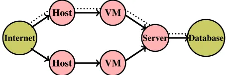 Fig. 3. Micro-level games in an APT scenario and attacker control path (dotted edges)