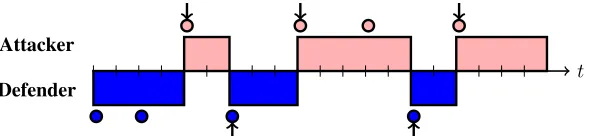 Fig. 1. Thetively. Takeovers are represented by arrows. Shaded rectangles show the control of the resource—blue (dark gray in grayscale) for the defender and red (light gray in grayscale) for the attacker