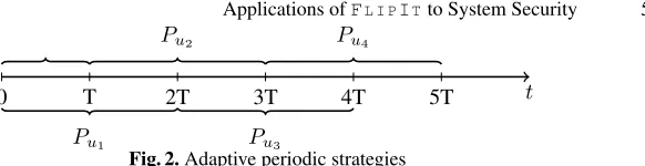 Fig. 2.Pu Adaptive periodic strategies3