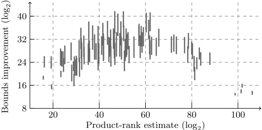 Fig. 6. Improvement obtained by rank estimation over rank-product lower bound.