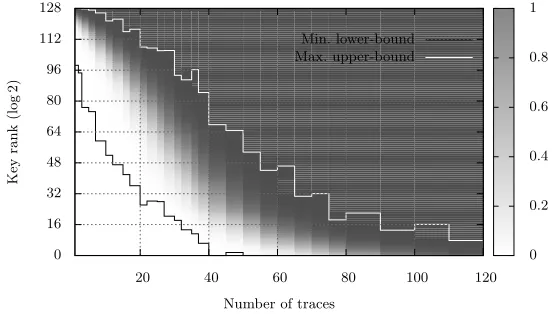 Fig. 7. Example of a security graph for a template attack against unprotected AES.