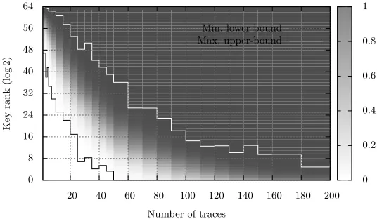 Fig. 8. Example of a security graph for a template attack against unprotected LED.
