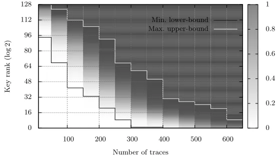 Fig. 9. Security graph for the latest attack of DPA contest v2 (public traces).