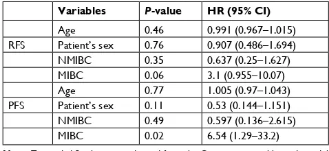 Table 2 Cox proportional hazards model for RFs and PFs