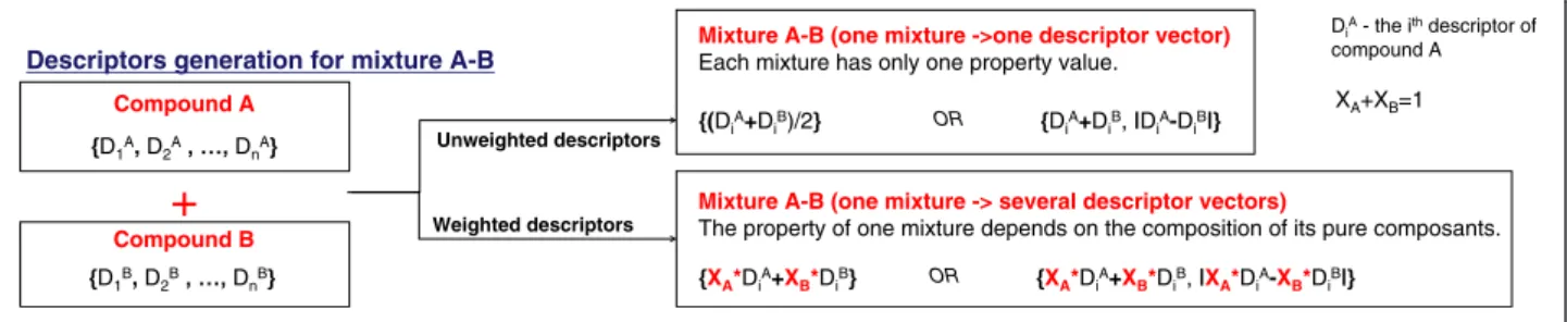 Figure 1 Methodology used to calculate descriptors for mixtures.