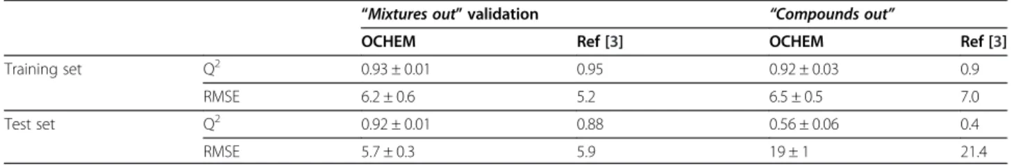 Table 1 Statistical parameters of Online Chemical Modeling Environment (OCHEM, http://ochem.eu) models with the lowest RMSE according to the “compounds-out” cross-validation protocol for the prediction of binary mixture densities