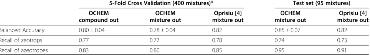 Table 3 shows the classification results obtained with OCHEM, using the Weka Random Forest algorithm and Adriana descriptors