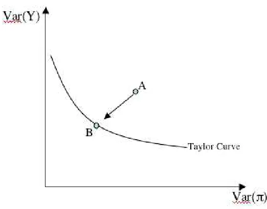 Figure 1: Taylor Curve